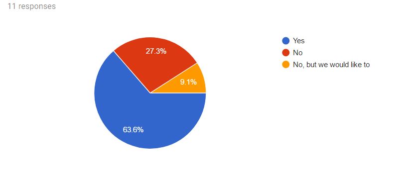 Graph from Google Forms